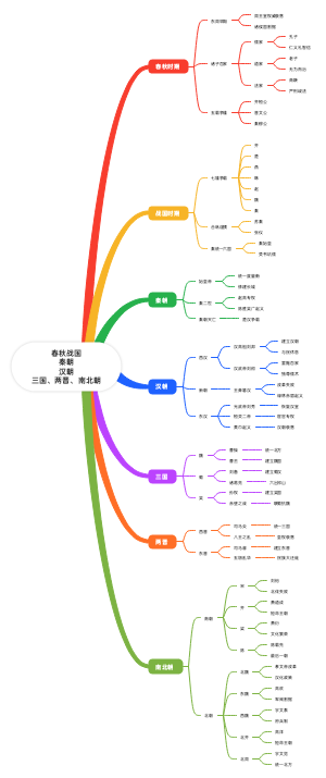 春秋战国秦朝汉朝三国、两晋、南北朝