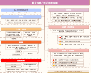 教育局客户需求思维导图