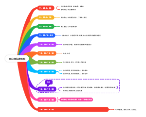 工作时间流程图