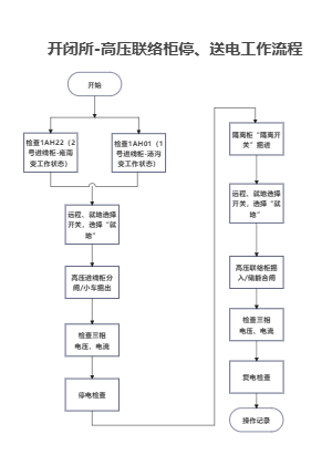 高压联络柜停送电工作流程