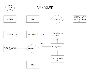 人事招聘简易流程图