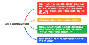 中国人民解放军单兵装备