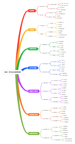 制定一份专业化销售流程
