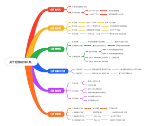 关于分数的思维导图