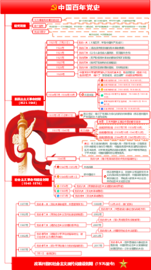 中国百年党史