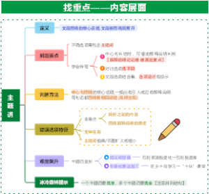  片段阅读主旨概括找重点方法——主题词