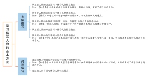 学习描写人物的基本方法