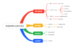 电话销售的必胜开单法