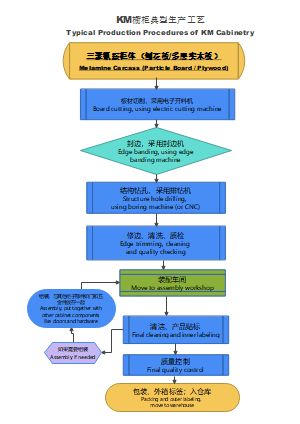 KM橱柜生产过程