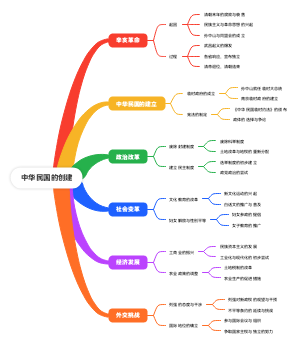中华民国的创建
