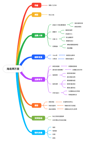 海底两万里