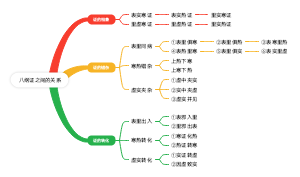 八纲证之间的关系