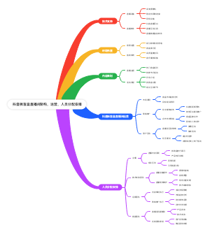 抖音拆盲盒直播间架构，运营，人员分配安排