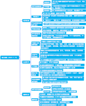 每日新闻（2025.11.15）
