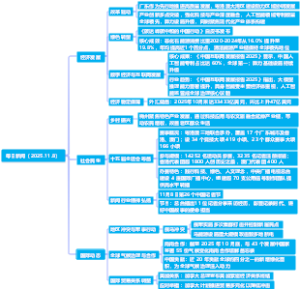 每日新闻（2025.11.8）