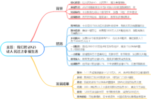 主题：我们的2025让人民过上幸福生活