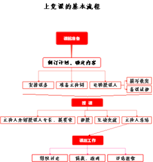 上党课的基本流程