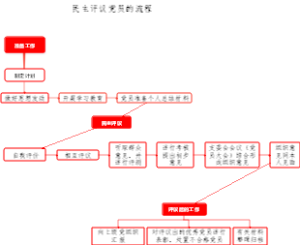 民主评议党员的流程
