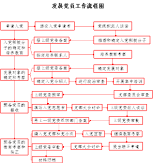 发展党员工作流程图