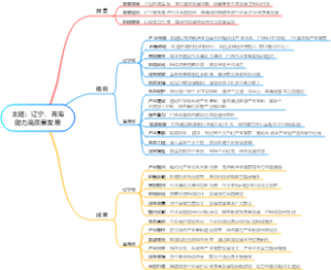 主题：辽宁、青海助力高质量发展