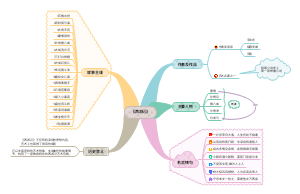 《西游记》思维导图