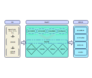 针对iPhone 16 Pro Max进行研究分析流程图
