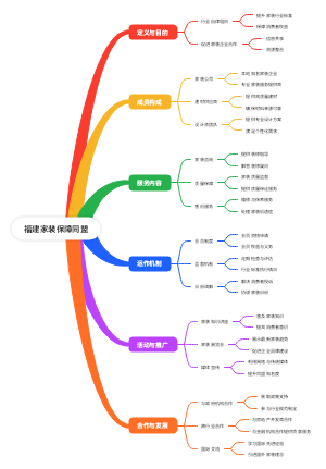 福建家装保障同盟思维导图