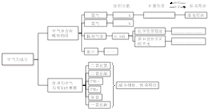 空气的成分