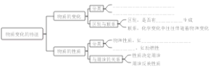 物质变化的特征