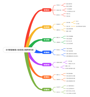 古代悬疑破案小说探案过程思维导图