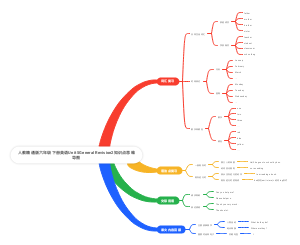 人教精通版六年级下册英语Unit 5GeneraI Revision2知识点思维导图