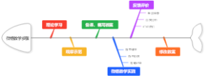 微格教学步骤