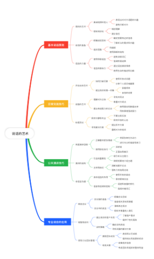  卡耐基《说话的艺术》
