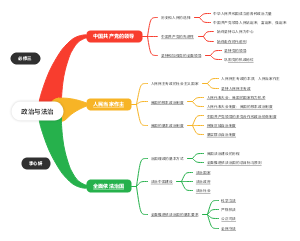 政治必修三政治与法治