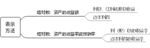 资产收益表示方法