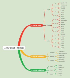 八年级下册政治第一课思维导图(1)