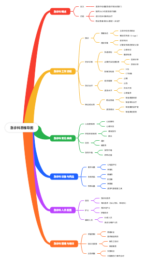 急诊科思维导图