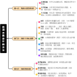 培训方案设计的方法