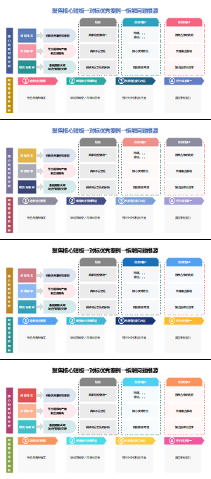 聚焦核心短板→对标优秀案例→拆解问题根源