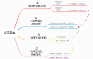 低买高卖