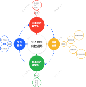 个人内核良性循环
