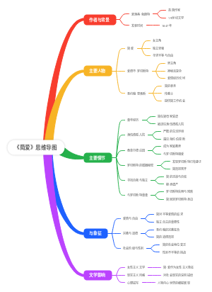 《简爱》思维导图