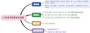 24年成考报名简化流程