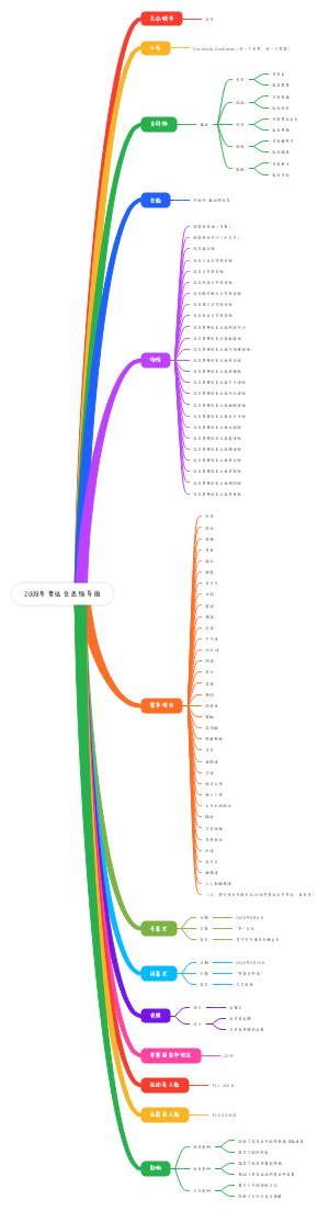 2008年奥运会思维导图