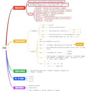 现代汉语下册-有关短语的思维导图（黄廖版本）