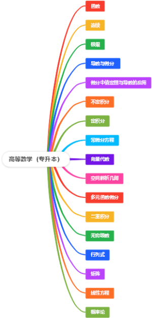 高等数学（专升本）