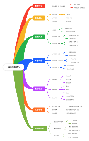 《爱的教育》思维导图