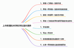 上外附属杭州学校学生基本素养