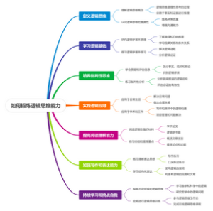 如何锻炼逻辑思维能力