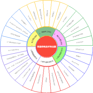 铁道供电技术专业群岗位能力图谱